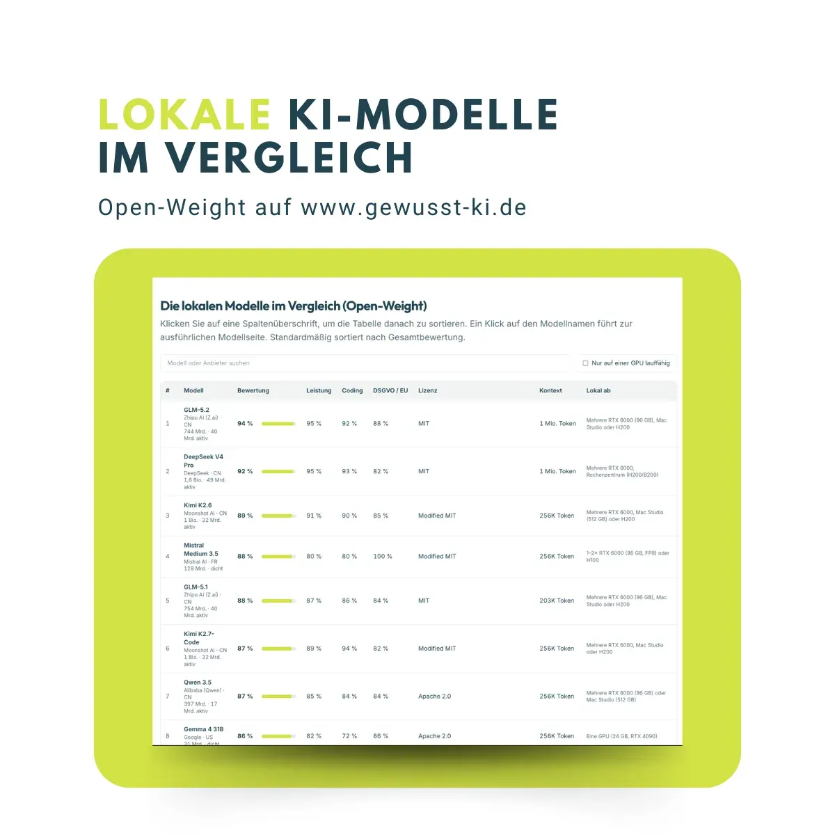 Grafik lokale KI-Modelle im Vergleich (Open-Weight) mit Screenshot der sortierbaren Vergleichstabelle auf gewusst-ki.de