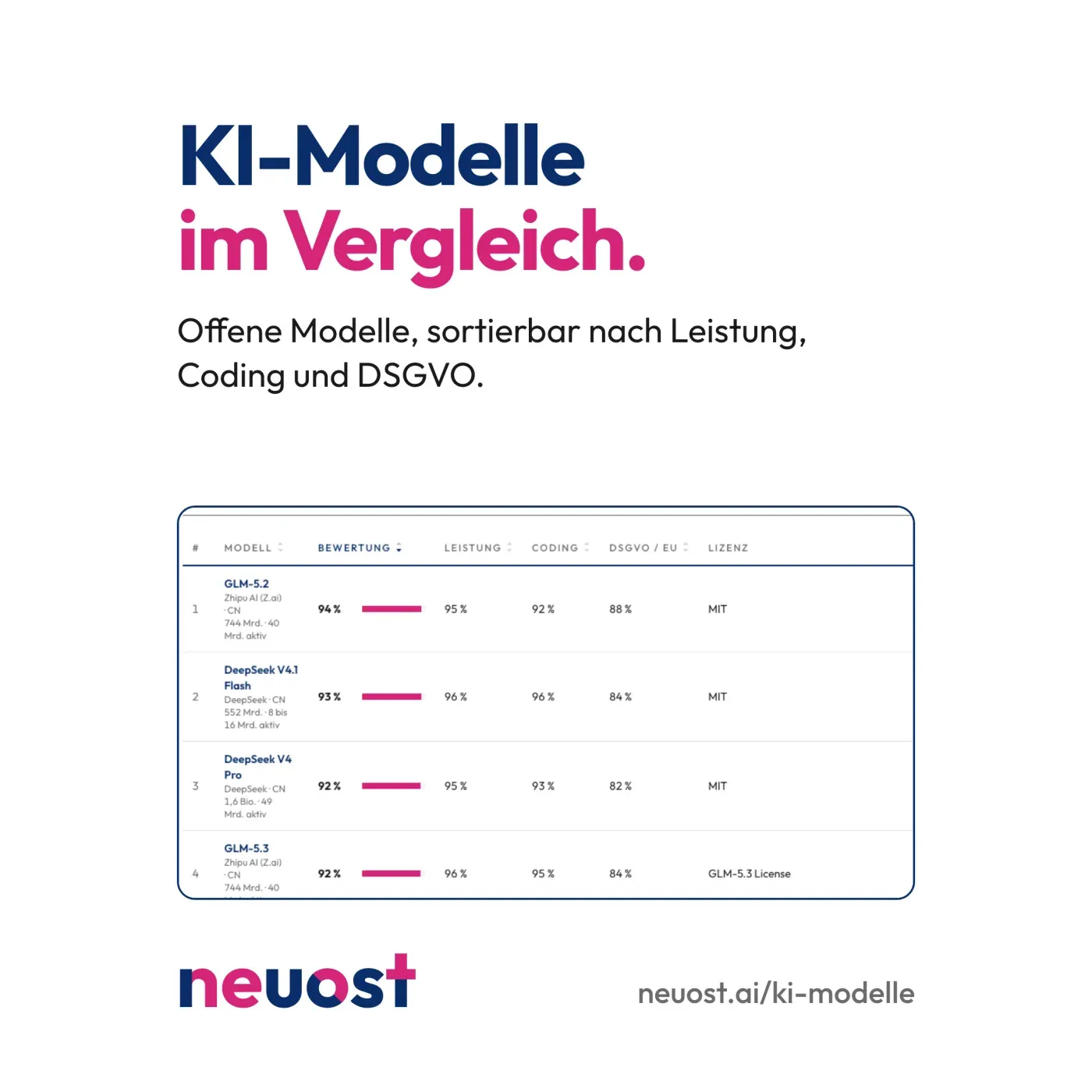 Welches KI-Modell passt ins Unternehmen? Ein Vergleich offener Modelle. Titelbild mit der Vergleichstabelle auf neuost.ai